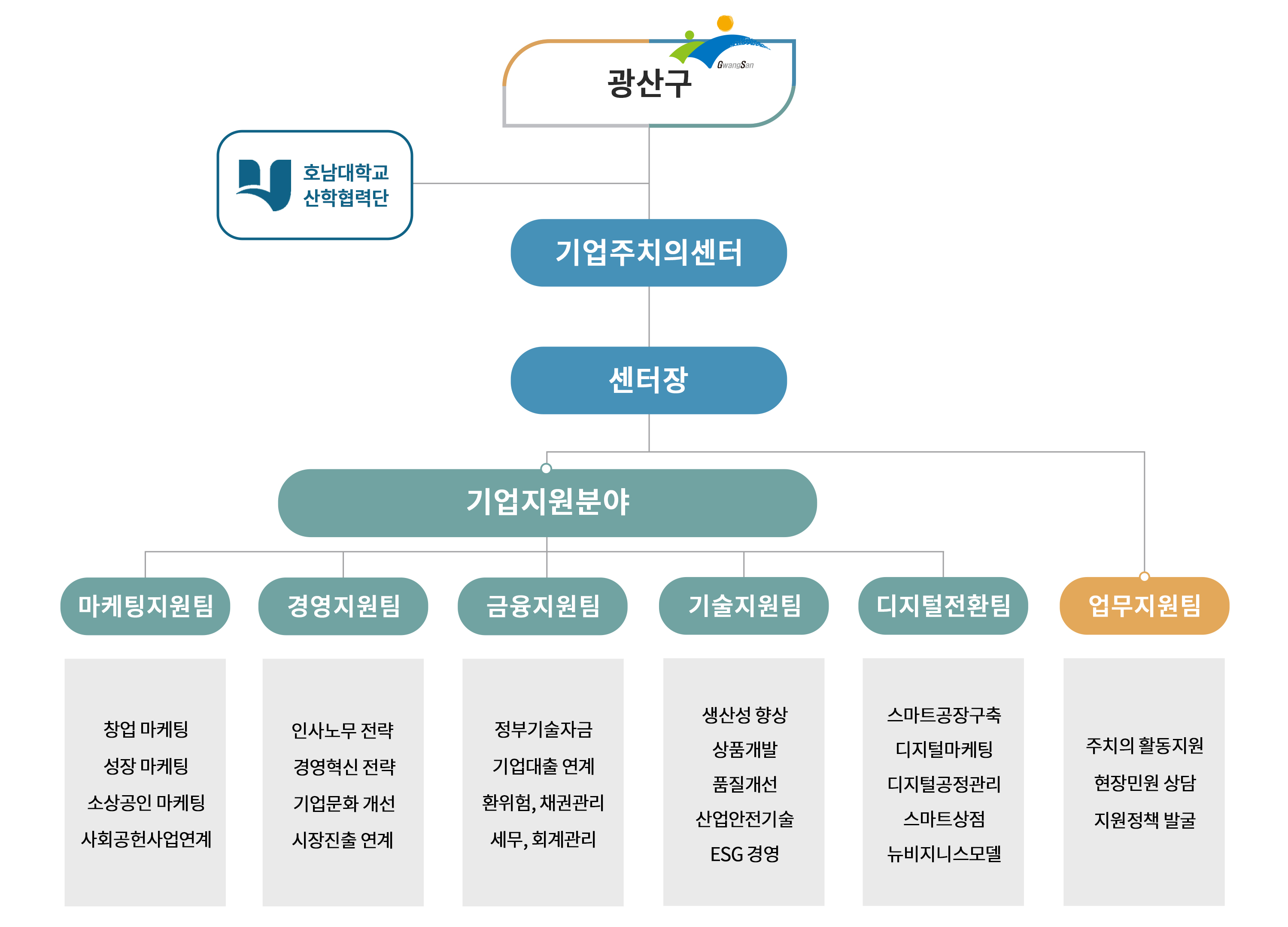 조직체계